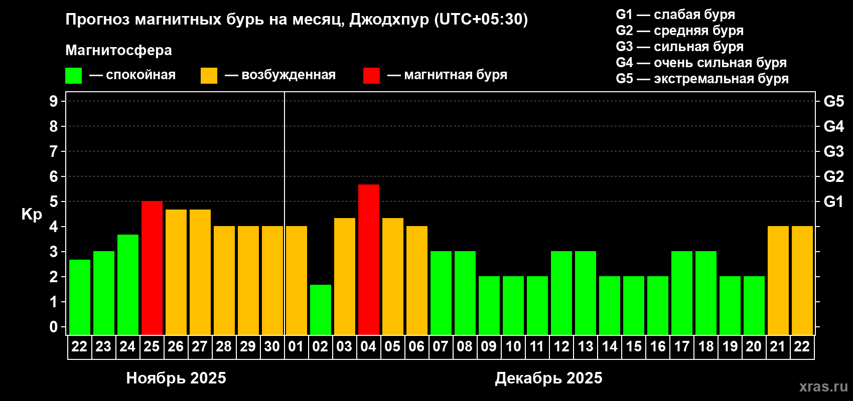 Прогноз максимального суточного геомагнитного индекса Kp на <b>1 месяц</b> (31 день) <b>с 22 ноября по 22 декабря 2025 г</b>