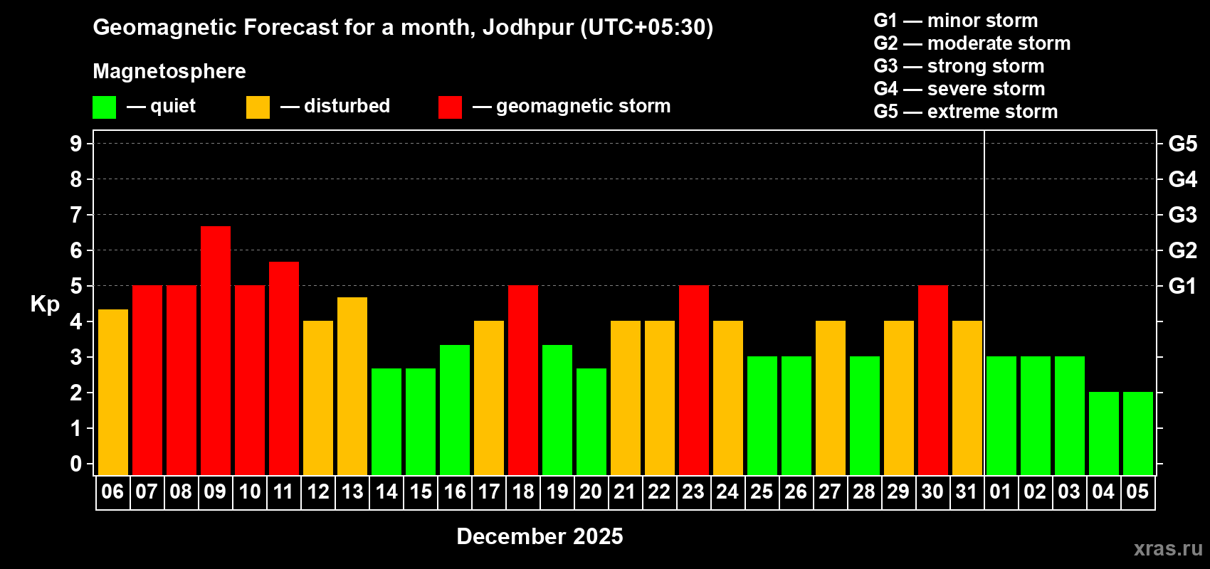 Forecast of the daily maximal value of geomagnetic index&nbsp;Kp for <b>1 month</b> (31 days) <b>from Dec 06, 2025 to Jan 05, 2026</b>