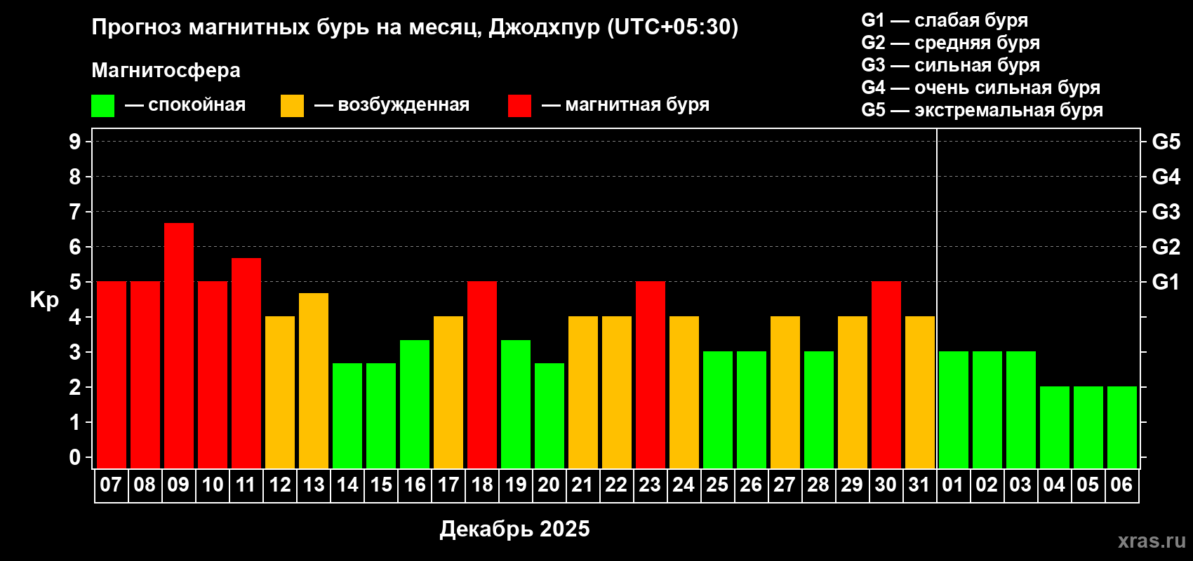 Прогноз максимального суточного геомагнитного индекса Kp на <b>1 месяц</b> (31 день) <b>с 07 декабря 2025 г по 06 января 2026 г</b>