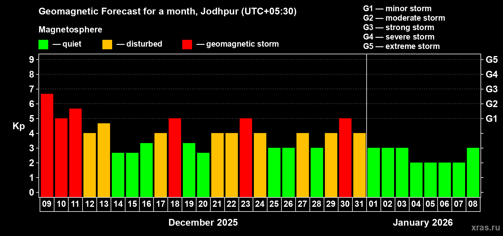 Forecast of the daily maximal value of geomagnetic index&nbsp;Kp for <b>1 month</b> (31 days) <b>from Dec 09, 2025 to Jan 08, 2026</b>