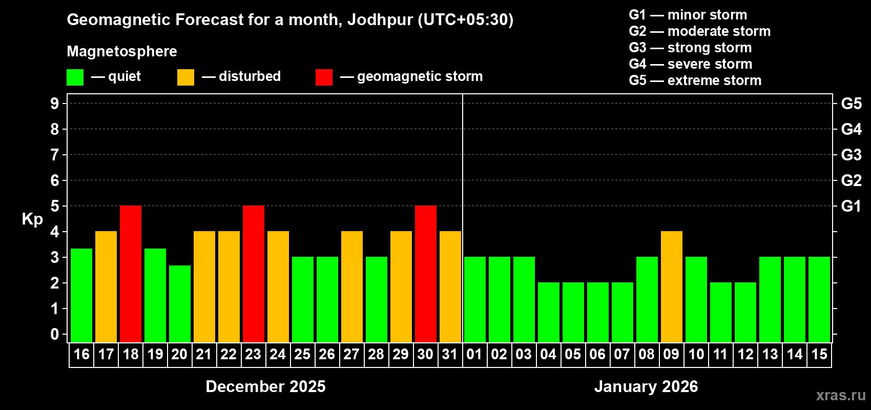 Forecast of the daily maximal value of geomagnetic index&nbsp;Kp for <b>1 month</b> (31 days) <b>from Dec 16, 2025 to Jan 15, 2026</b>