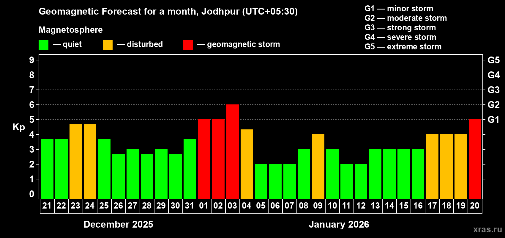 Forecast of the daily maximal value of geomagnetic index&nbsp;Kp for <b>1 month</b> (31 days) <b>from Dec 21, 2025 to Jan 20, 2026</b>