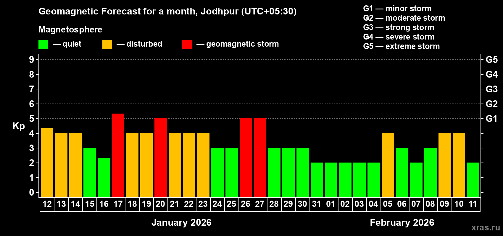Forecast of the daily maximal value of geomagnetic index&nbsp;Kp for <b>1 month</b> (31 days) <b>from Jan 12, 2026 to Feb 11, 2026</b>