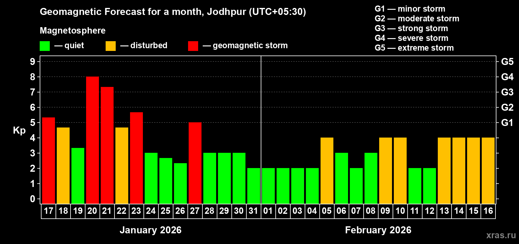 Forecast of the daily maximal value of geomagnetic index Kp for <b>1 month</b> (31 days) <b>from Jan 17, 2026 to Feb 16, 2026</b>