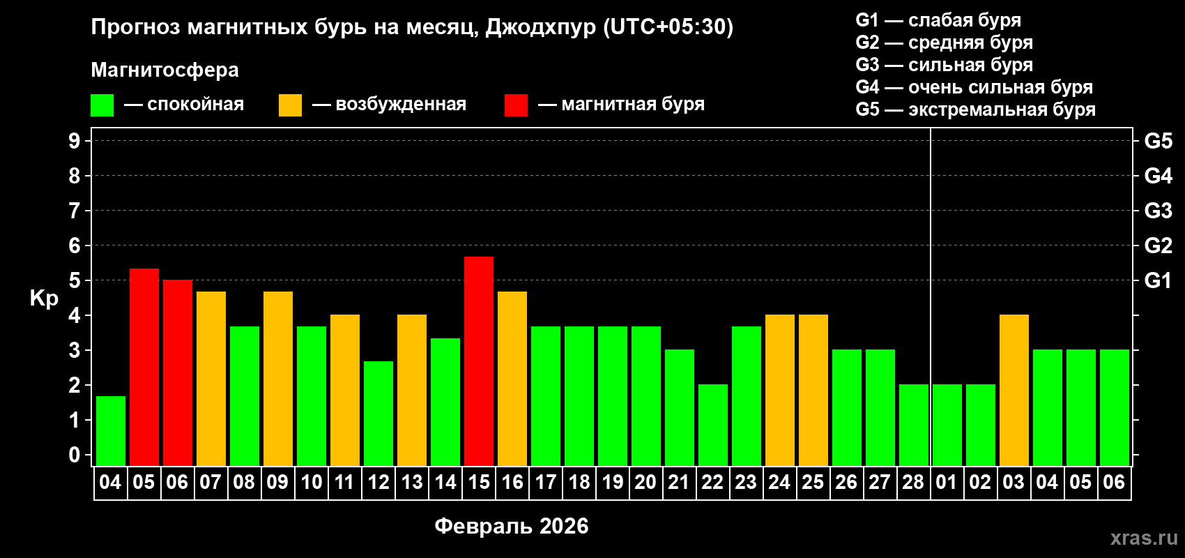 Прогноз максимального суточного геомагнитного индекса&nbsp;Kp на <b>1 месяц</b> (31 день) <b>с 04 февраля по 06 марта 2026 г</b>
