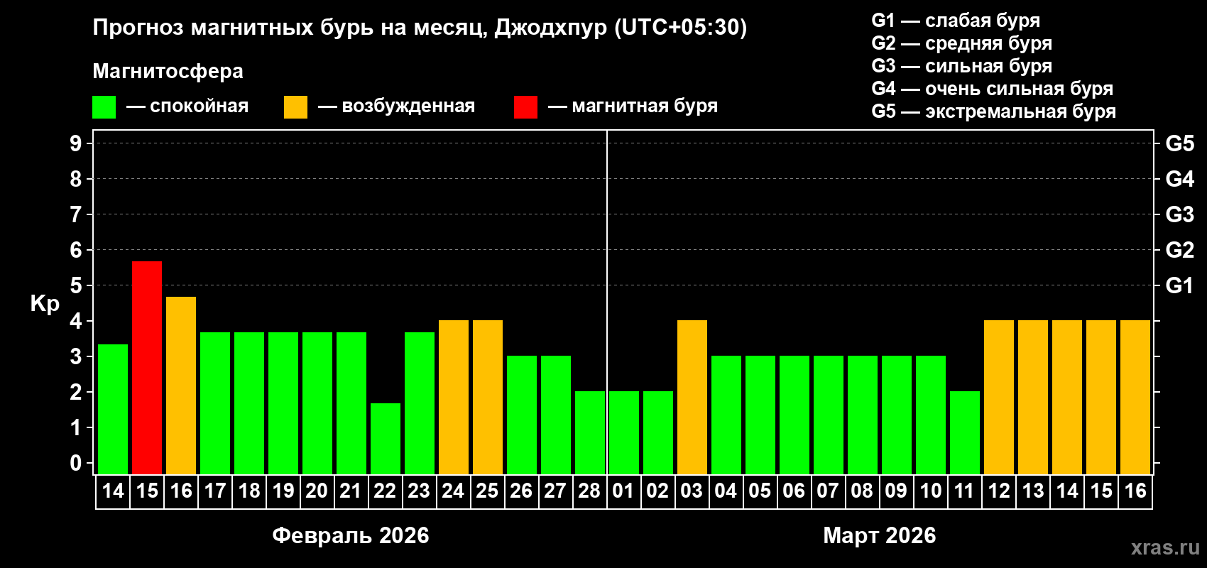 Прогноз максимального суточного геомагнитного индекса&nbsp;Kp на <b>1 месяц</b> (31 день) <b>с 14 февраля по 16 марта 2026 г</b>