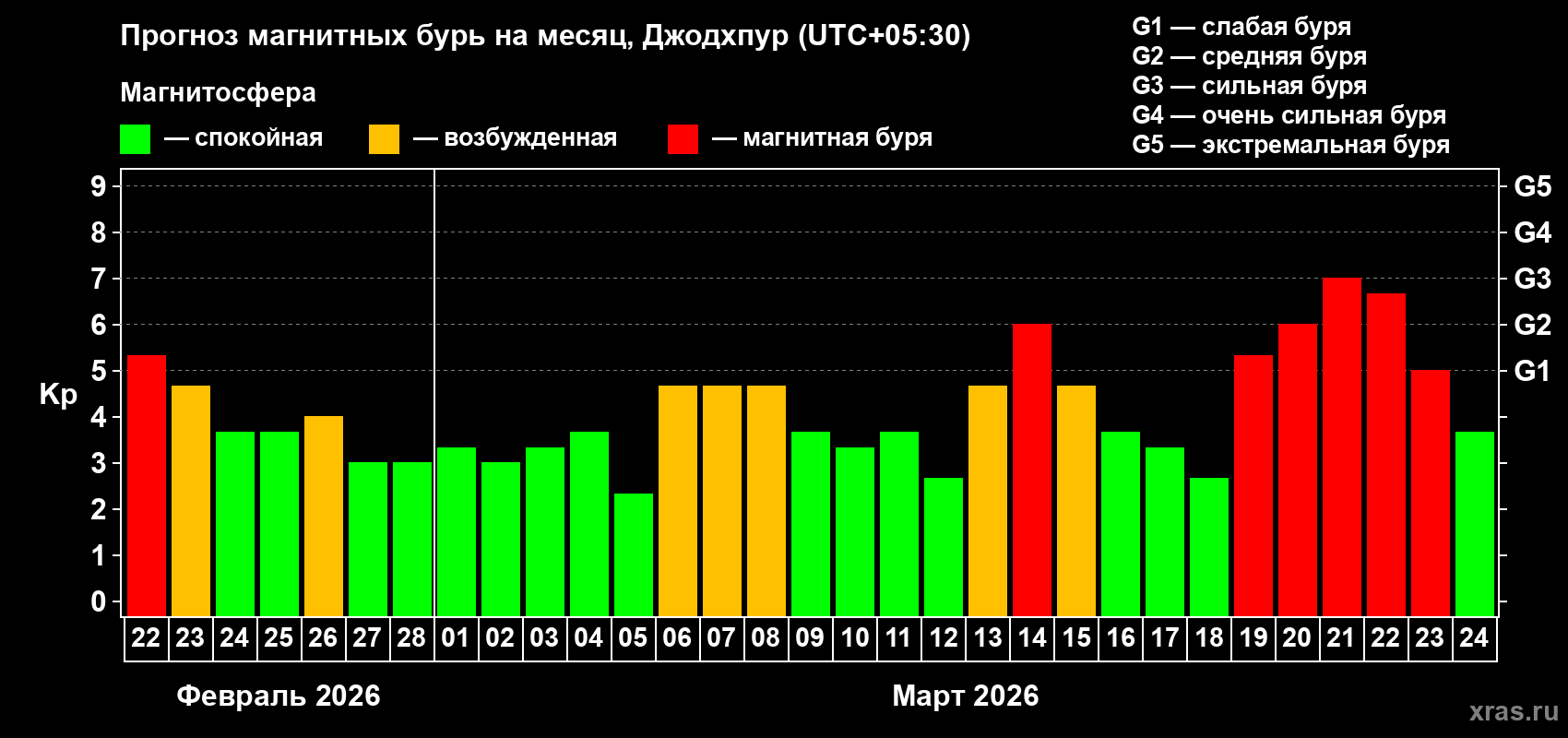 Прогноз максимального суточного геомагнитного индекса Kp на <b>1 месяц</b> (31 день) <b>с 22 февраля по 24 марта 2026 г</b>
