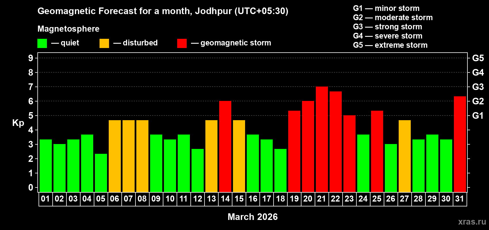 Forecast of the daily maximal value of geomagnetic index Kp for <b>1 month</b> (31 days) <b>from Mar 01, 2026 to Mar 31, 2026</b>