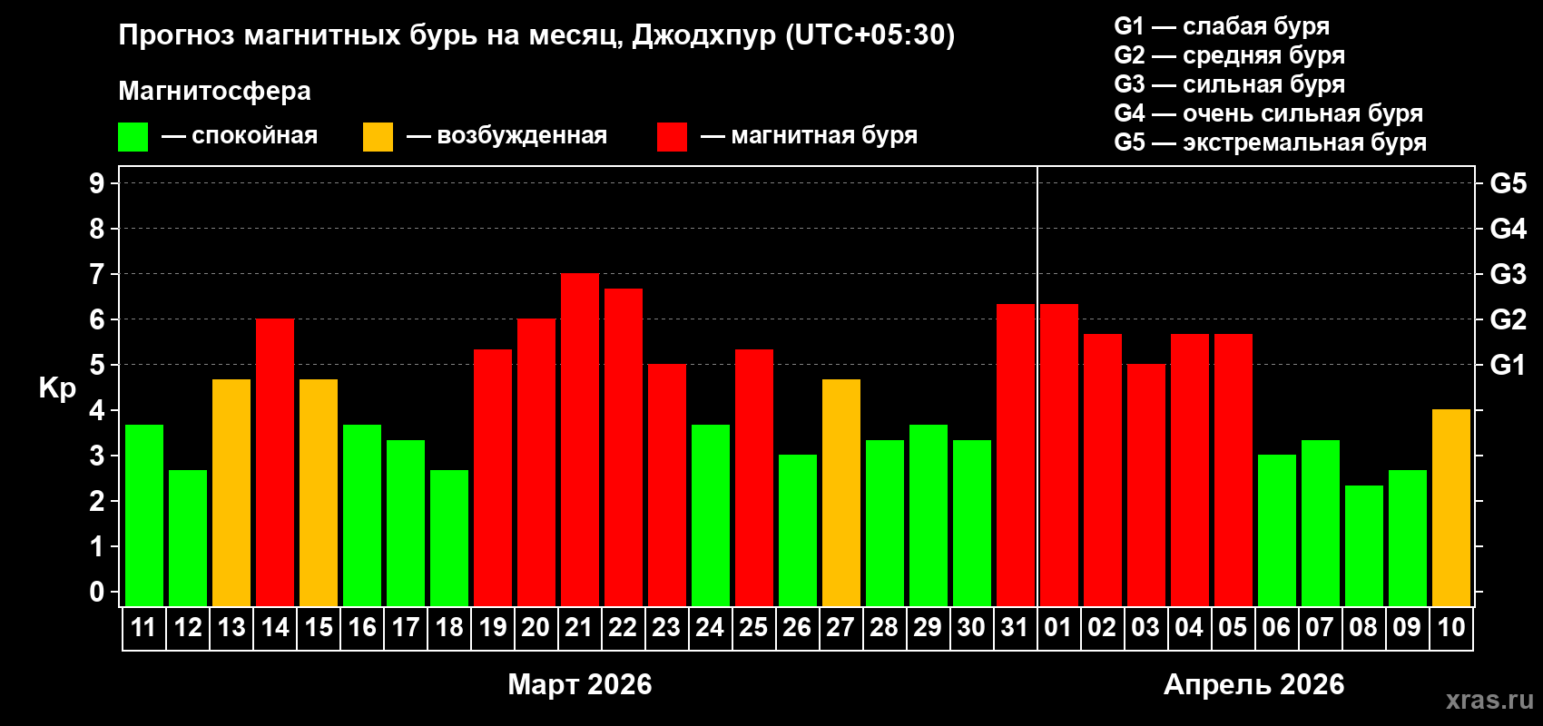 Прогноз максимального суточного геомагнитного индекса Kp на <b>1 месяц</b> (31 день) <b>с 11 марта по 10 апреля 2026 г</b>