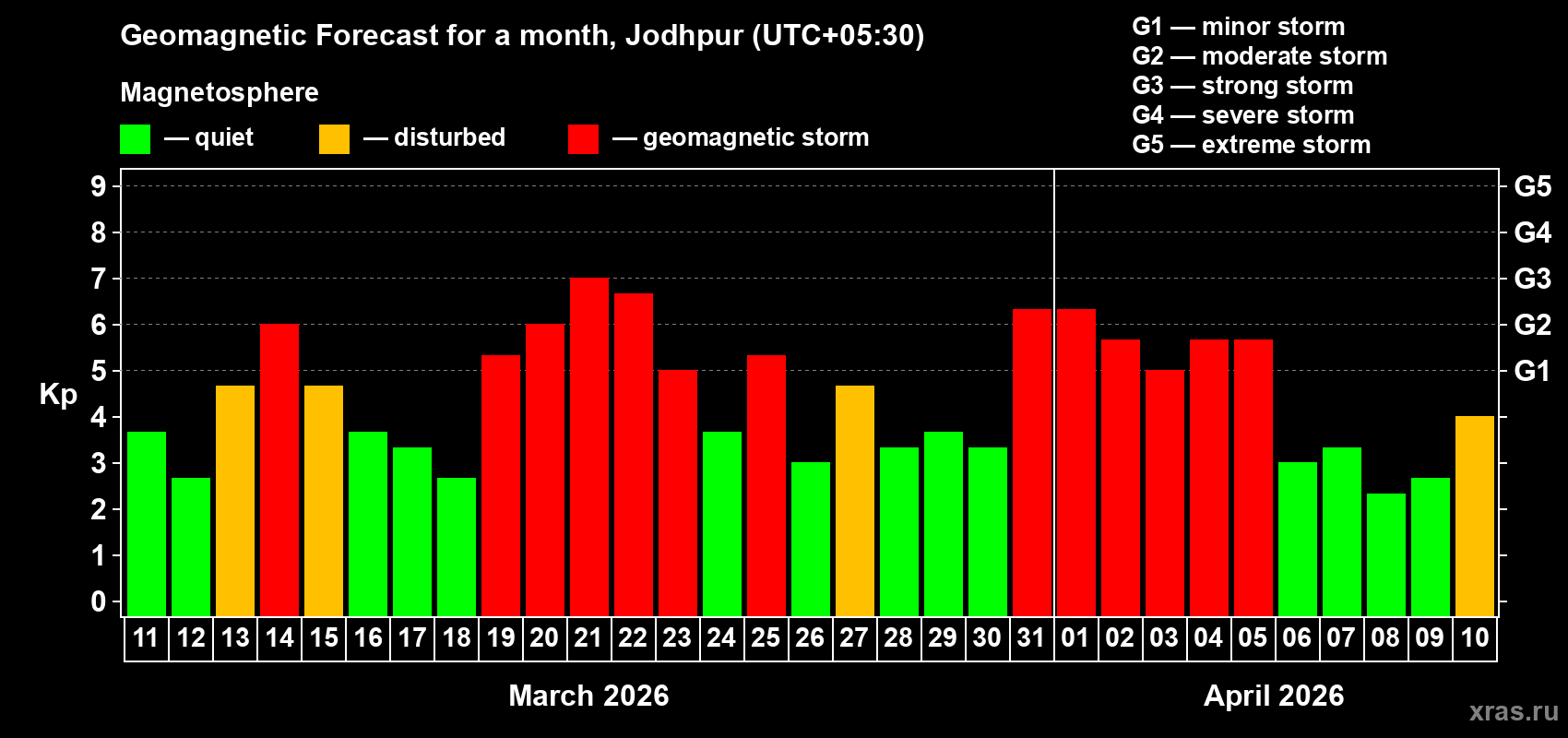 Forecast of the daily maximal value of geomagnetic index Kp for <b>1 month</b> (31 days) <b>from Mar 11, 2026 to Apr 10, 2026</b>