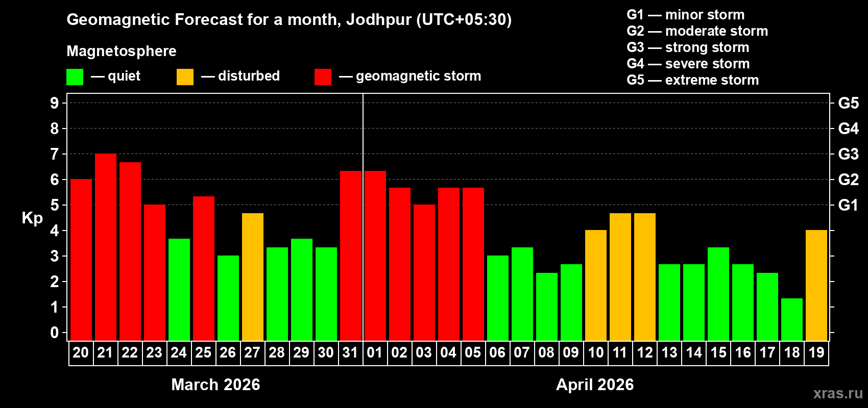 Forecast of the daily maximal value of geomagnetic index&nbsp;Kp for <b>1 month</b> (31 days) <b>from Mar 20, 2026 to Apr 19, 2026</b>