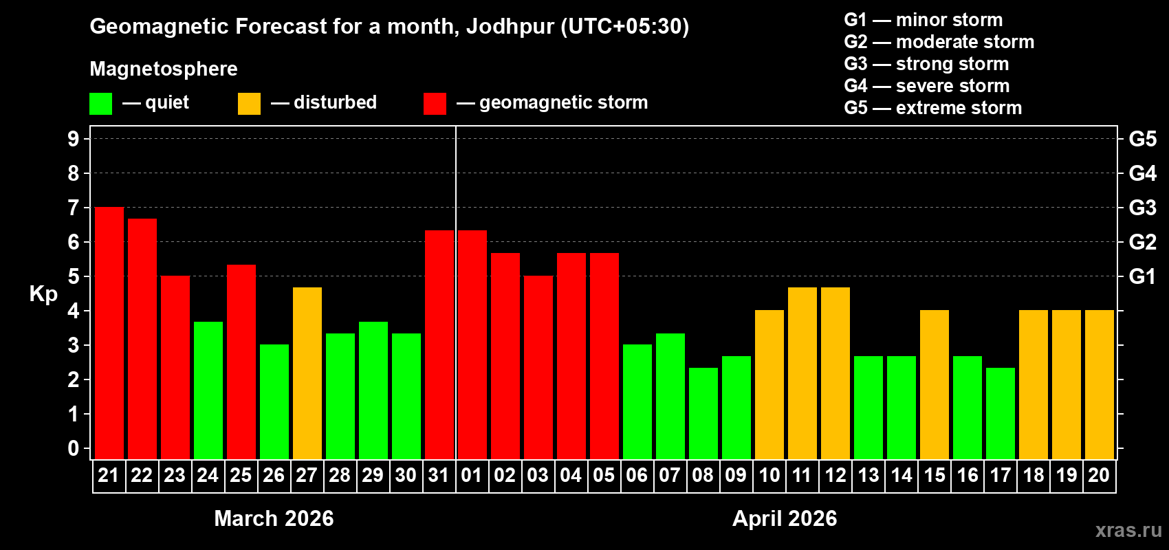 Forecast of the daily maximal value of geomagnetic index Kp for <b>1 month</b> (31 days) <b>from Mar 21, 2026 to Apr 20, 2026</b>