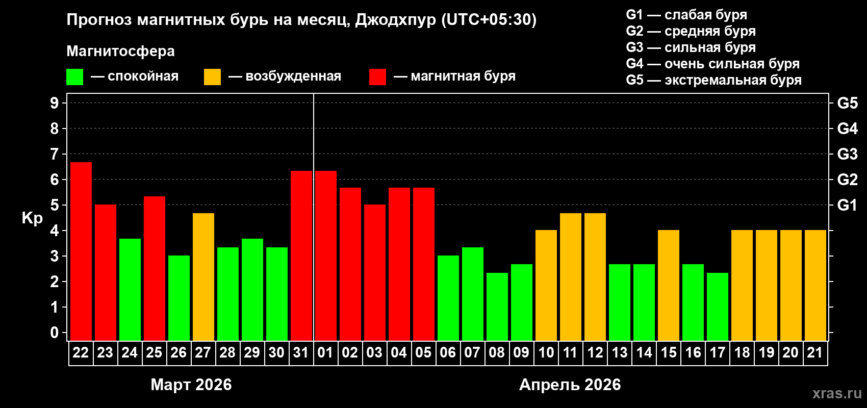 Прогноз максимального суточного геомагнитного индекса&nbsp;Kp на <b>1 месяц</b> (31 день) <b>с 22 марта по 21 апреля 2026 г</b>