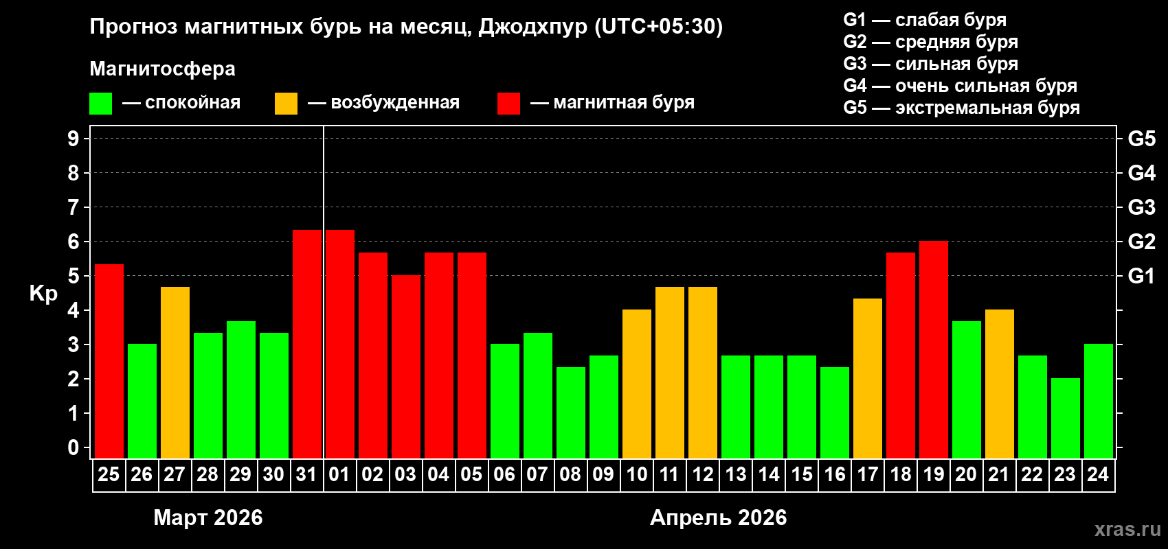 Прогноз максимального суточного геомагнитного индекса&nbsp;Kp на <b>1 месяц</b> (31 день) <b>с 25 марта по 24 апреля 2026 г</b>