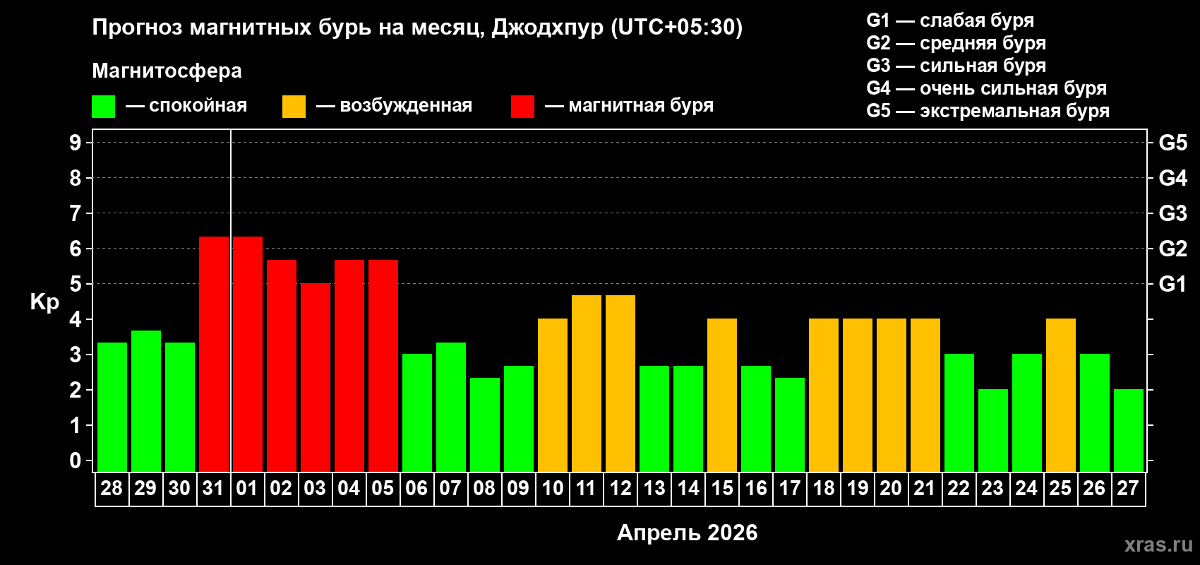 Прогноз максимального суточного геомагнитного индекса&nbsp;Kp на <b>1 месяц</b> (31 день) <b>с 28 марта по 27 апреля 2026 г</b>