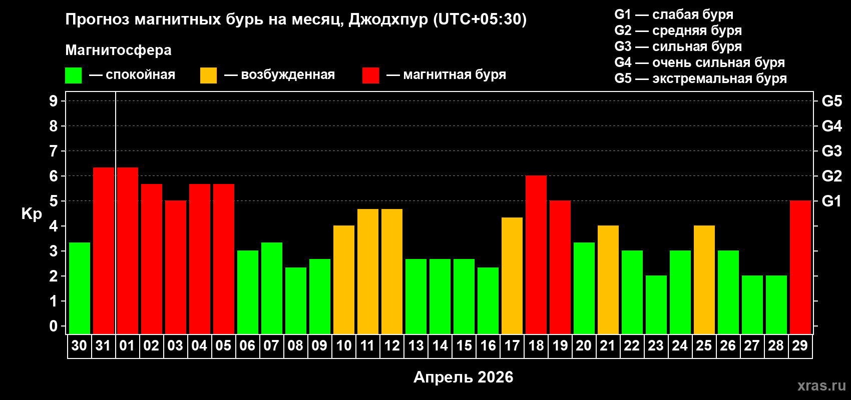 Прогноз максимального суточного геомагнитного индекса&nbsp;Kp на <b>1 месяц</b> (31 день) <b>с 30 марта по 29 апреля 2026 г</b>