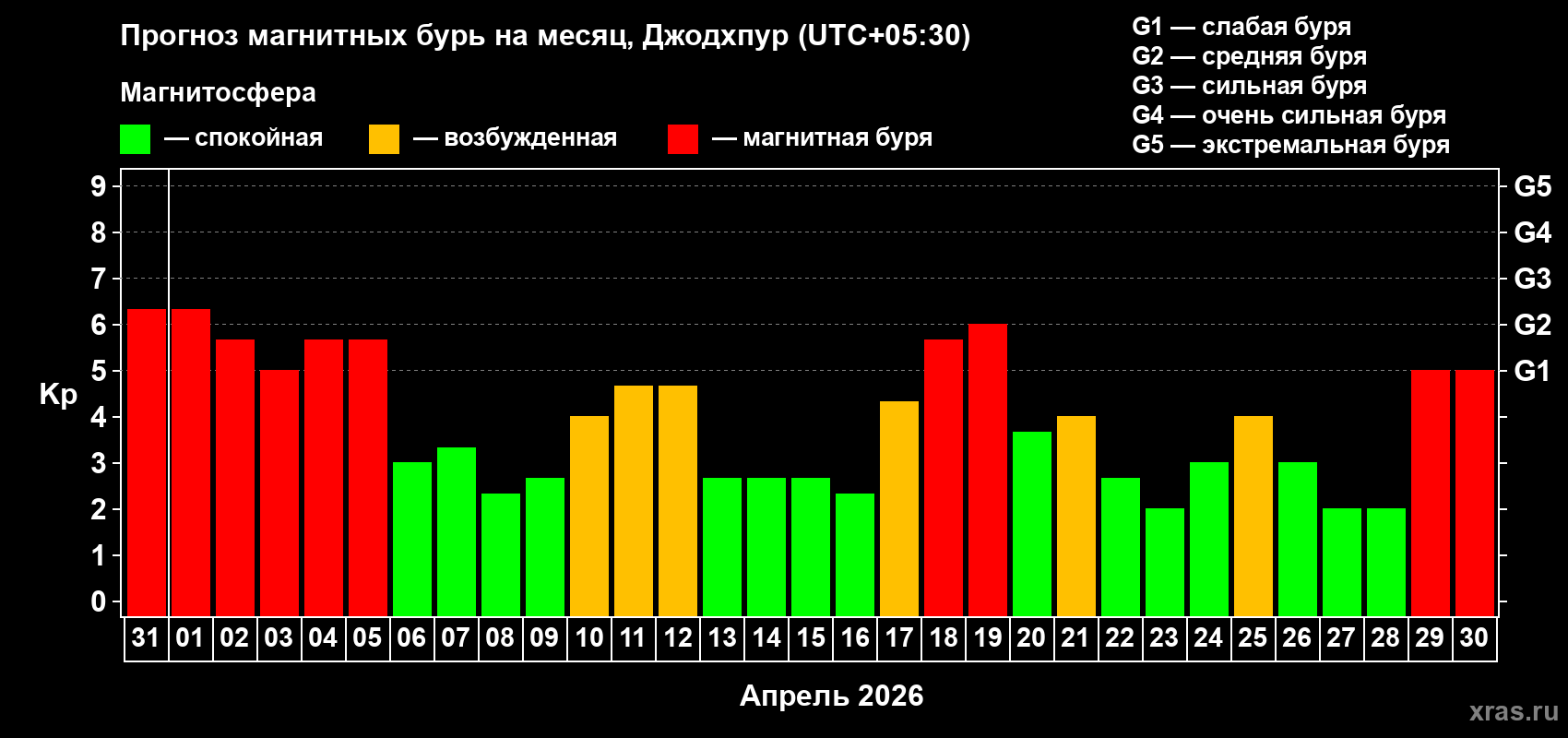 Прогноз максимального суточного геомагнитного индекса&nbsp;Kp на <b>1 месяц</b> (31 день) <b>с 31 марта по 30 апреля 2026 г</b>