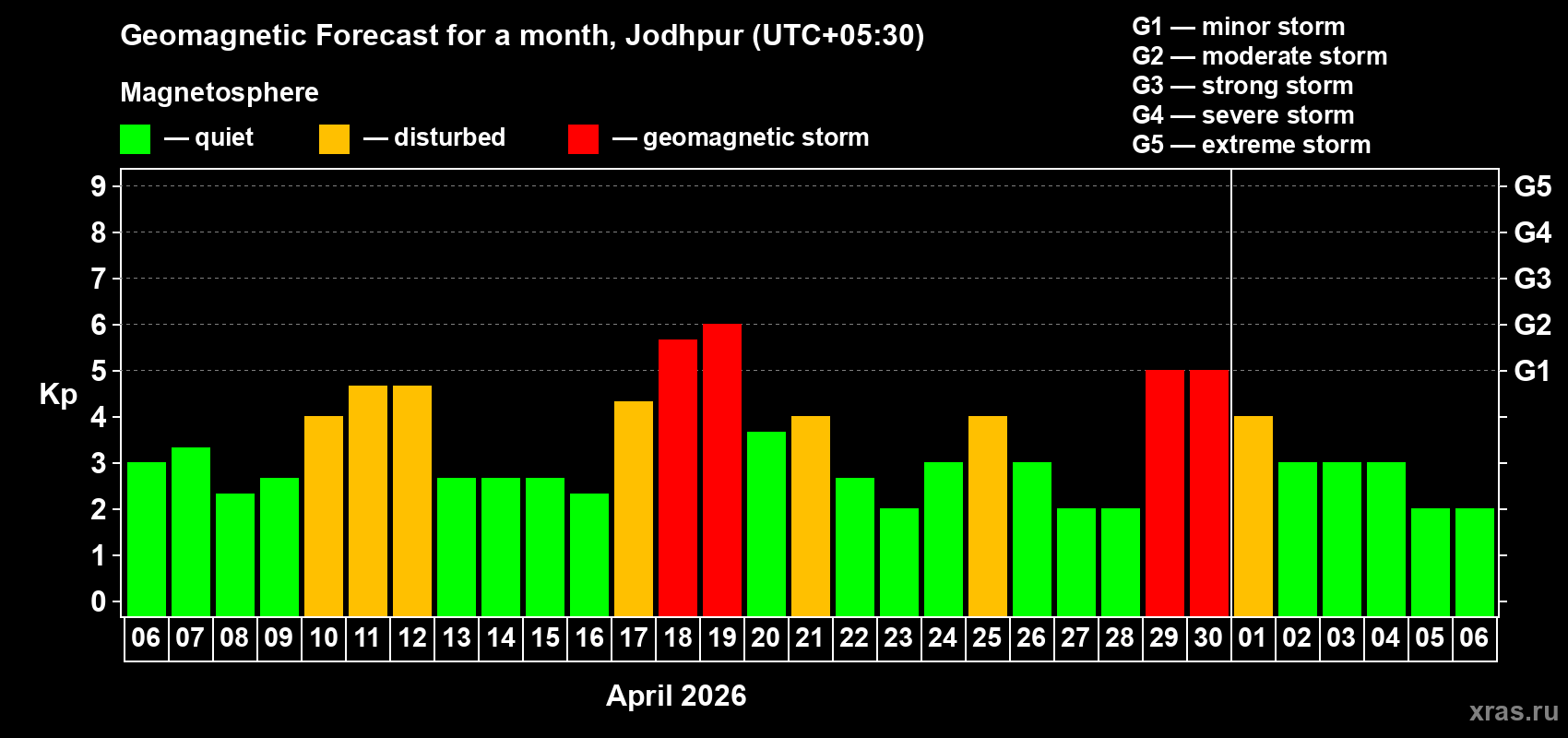 Forecast of the daily maximal value of geomagnetic index&nbsp;Kp for <b>1 month</b> (31 days) <b>from Apr 06, 2026 to May 06, 2026</b>