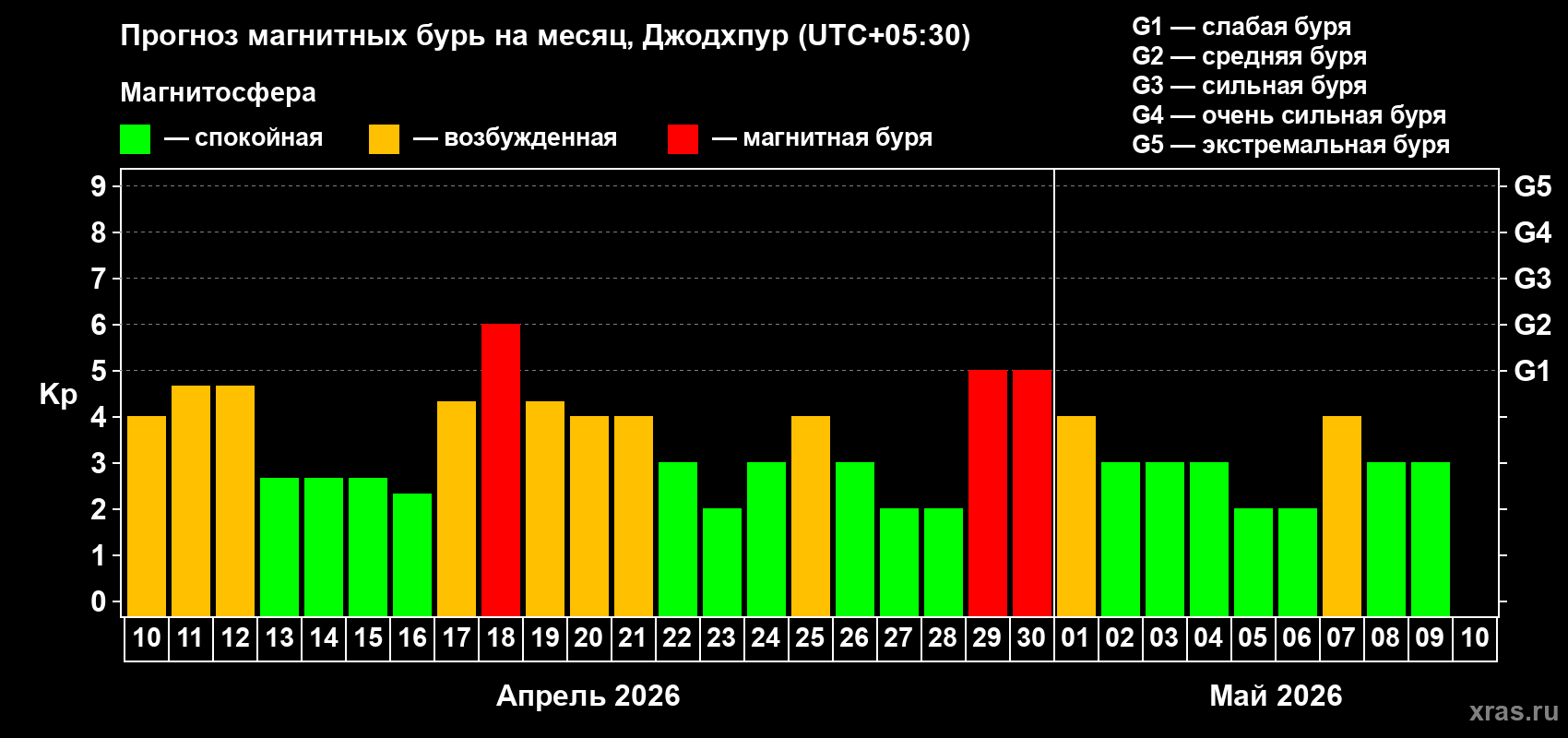 Прогноз максимального суточного геомагнитного индекса Kp на <b>1 месяц</b> (31 день) <b>с 10 апреля по 10 мая 2026 г</b>