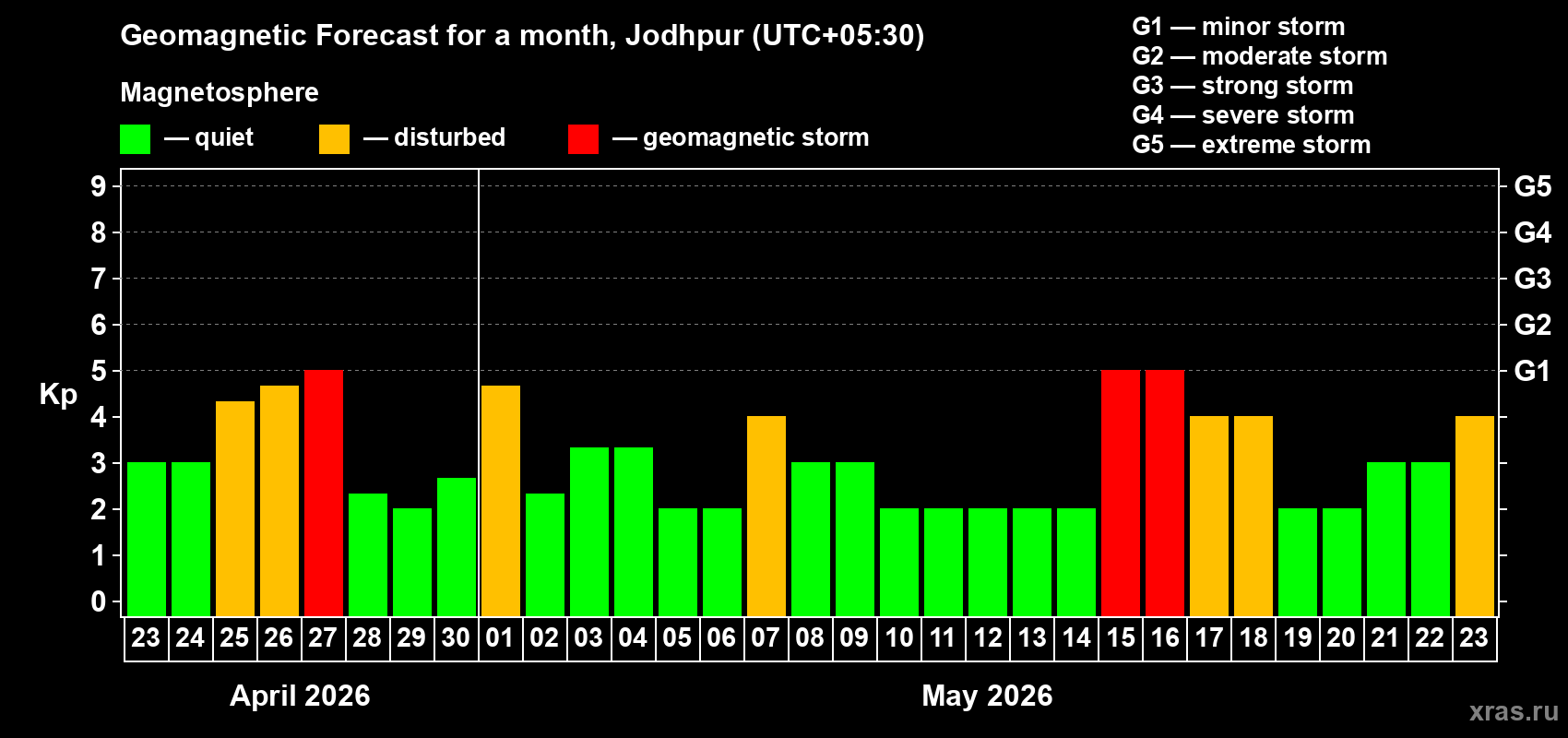 Forecast of the daily maximal value of geomagnetic index&nbsp;Kp for <b>1 month</b> (31 days) <b>from Apr 23, 2026 to May 23, 2026</b>