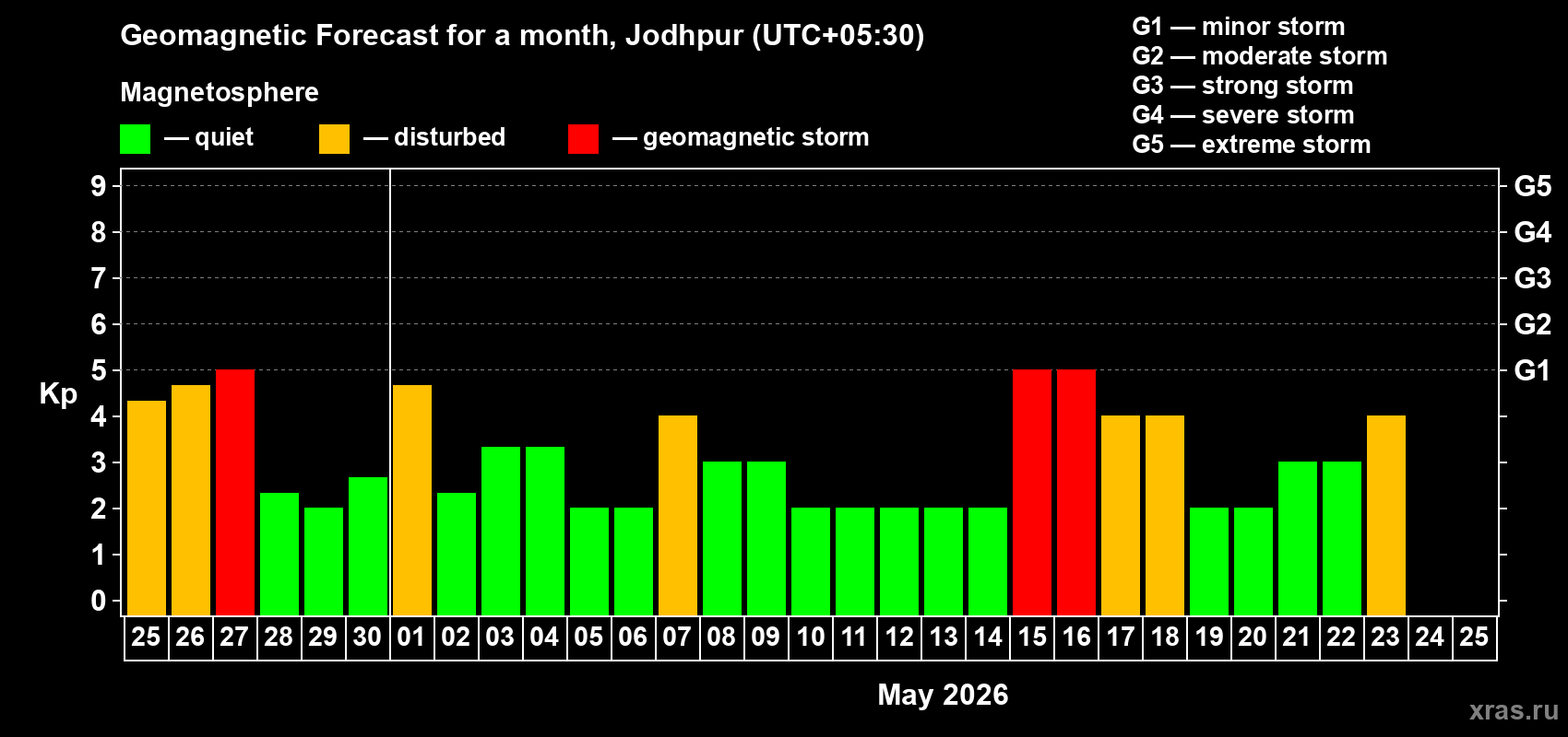 Forecast of the daily maximal value of geomagnetic index&nbsp;Kp for <b>1 month</b> (31 days) <b>from Apr 25, 2026 to May 25, 2026</b>