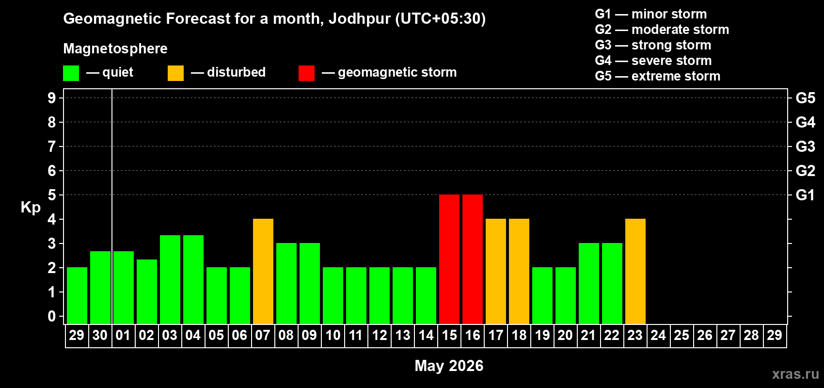 Forecast of the daily maximal value of geomagnetic index&nbsp;Kp for <b>1 month</b> (31 days) <b>from Apr 29, 2026 to May 29, 2026</b>
