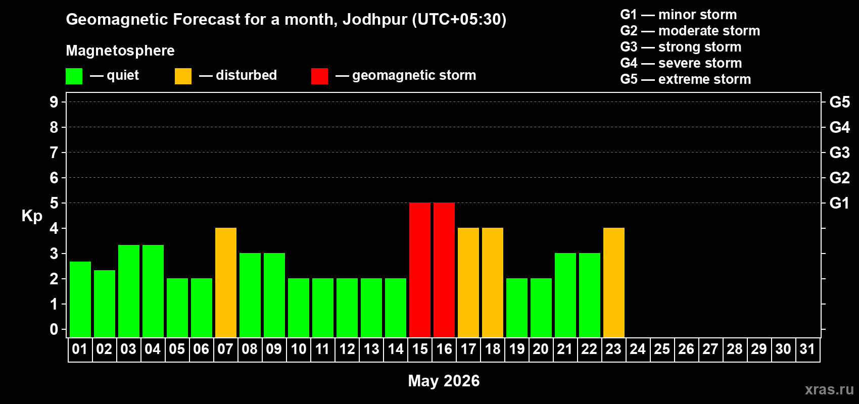 Forecast of the daily maximal value of geomagnetic index&nbsp;Kp for <b>1 month</b> (31 days) <b>from May 01, 2026 to May 31, 2026</b>