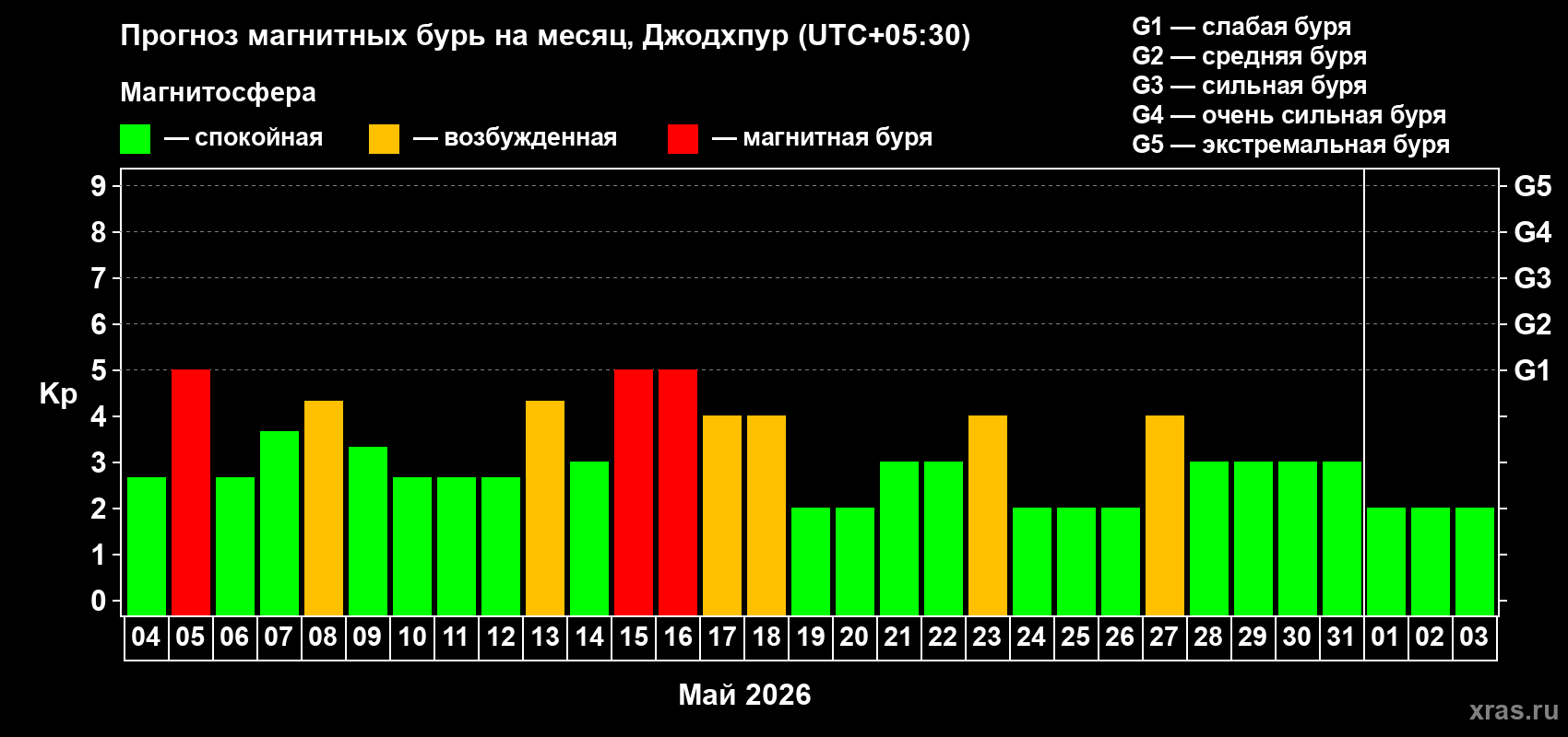 Прогноз максимального суточного геомагнитного индекса Kp на <b>1 месяц</b> (31 день) <b>с 04 мая по 03 июня 2026 г</b>