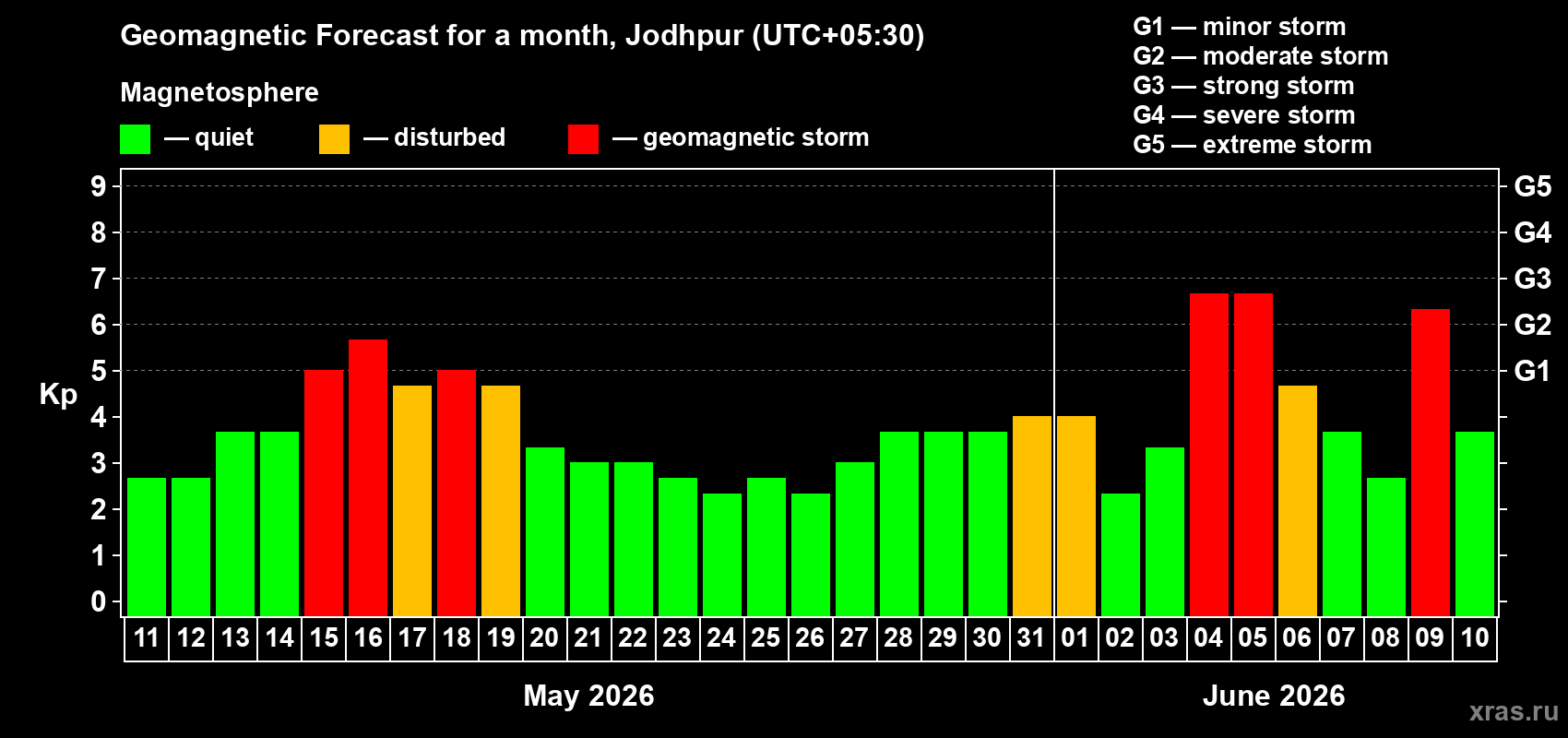 Forecast of the daily maximal value of geomagnetic index Kp for <b>1 month</b> (31 days) <b>from May 11, 2026 to Jun 10, 2026</b>