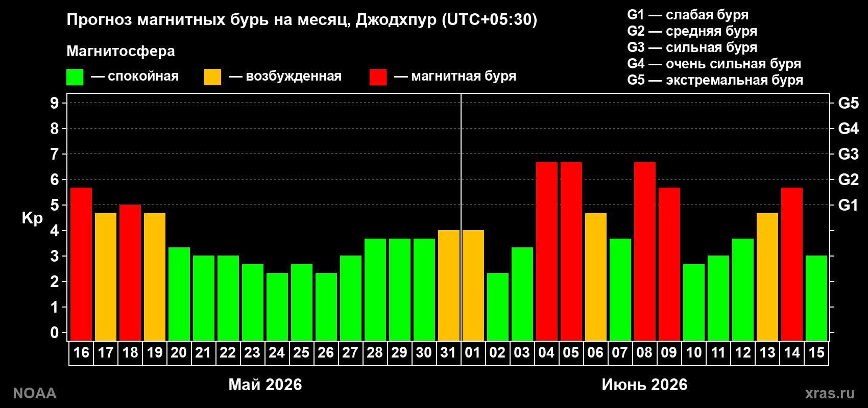 Прогноз максимального суточного геомагнитного индекса Kp на <b>1 месяц</b> (31 день) <b>с 16 мая по 15 июня 2026 г</b>