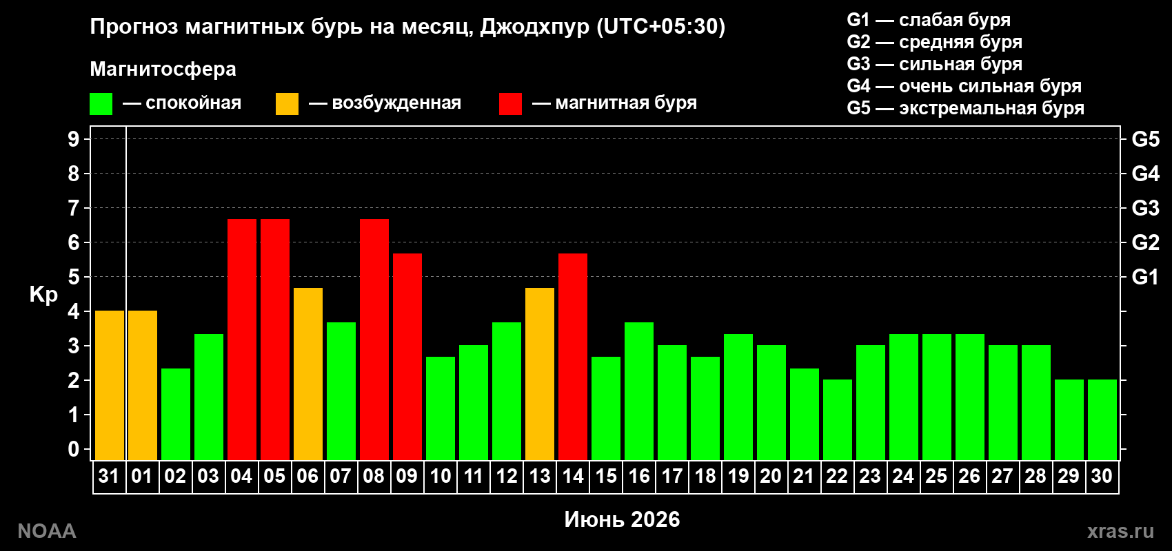 Прогноз максимального суточного геомагнитного индекса Kp на <b>1 месяц</b> (31 день) <b>с 31 мая по 30 июня 2026 г</b>