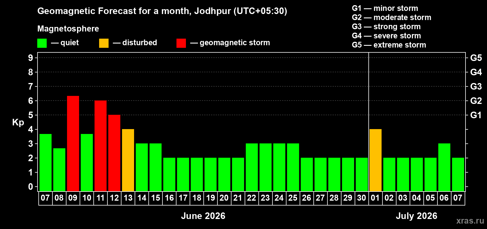 Forecast of the daily maximal value of geomagnetic index&nbsp;Kp for <b>1 month</b> (31 days) <b>from Jun 07, 2026 to Jul 07, 2026</b>