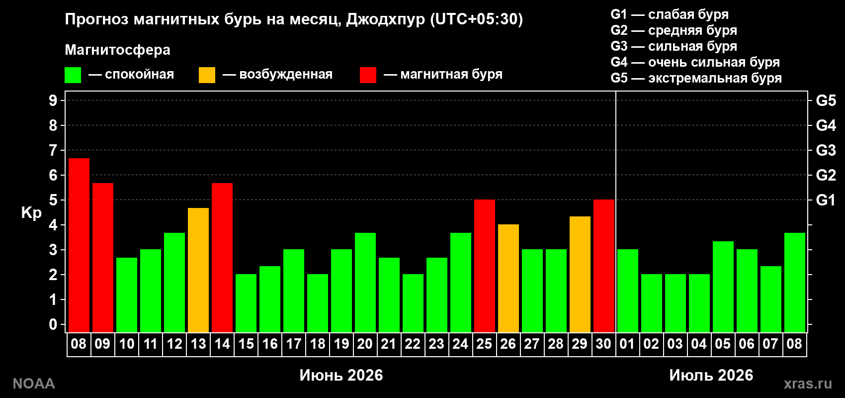 Прогноз максимального суточного геомагнитного индекса&nbsp;Kp на <b>1 месяц</b> (31 день) <b>с 08 июня по 08 июля 2026 г</b>