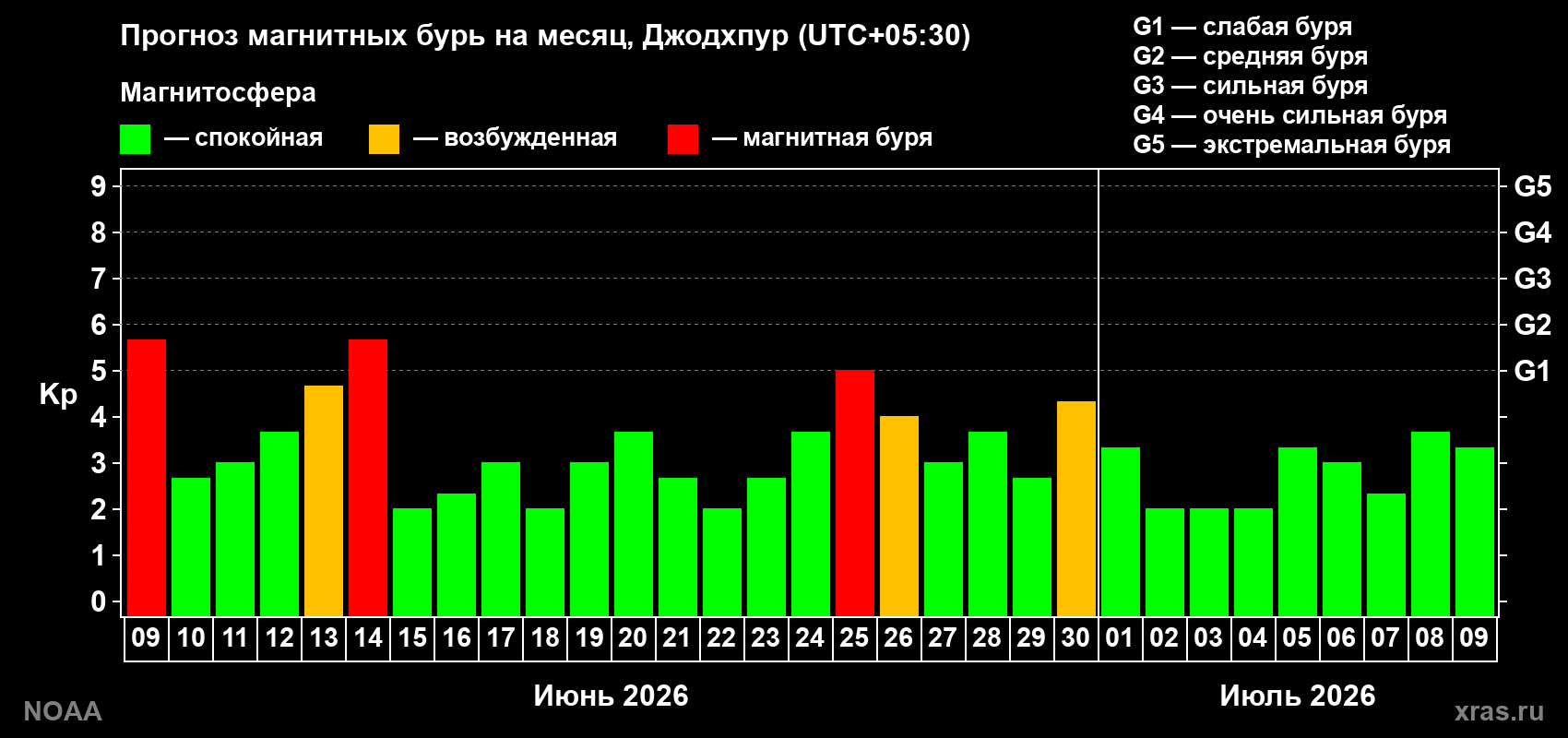 Прогноз максимального суточного геомагнитного индекса&nbsp;Kp на <b>1 месяц</b> (31 день) <b>с 09 июня по 09 июля 2026 г</b>