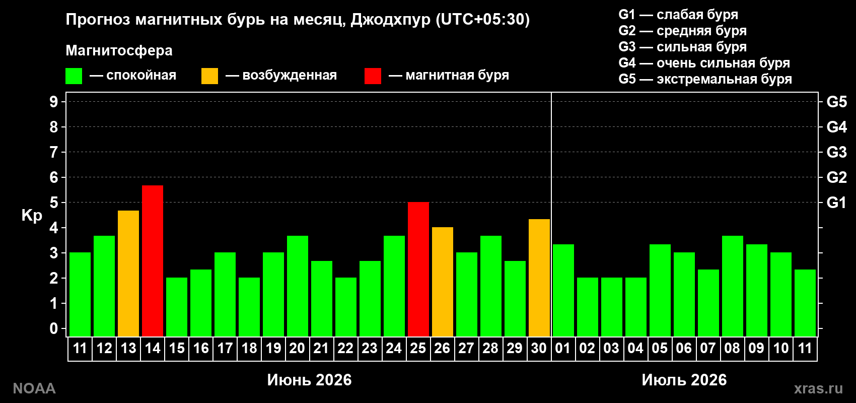 Прогноз максимального суточного геомагнитного индекса&nbsp;Kp на <b>1 месяц</b> (31 день) <b>с 11 июня по 11 июля 2026 г</b>