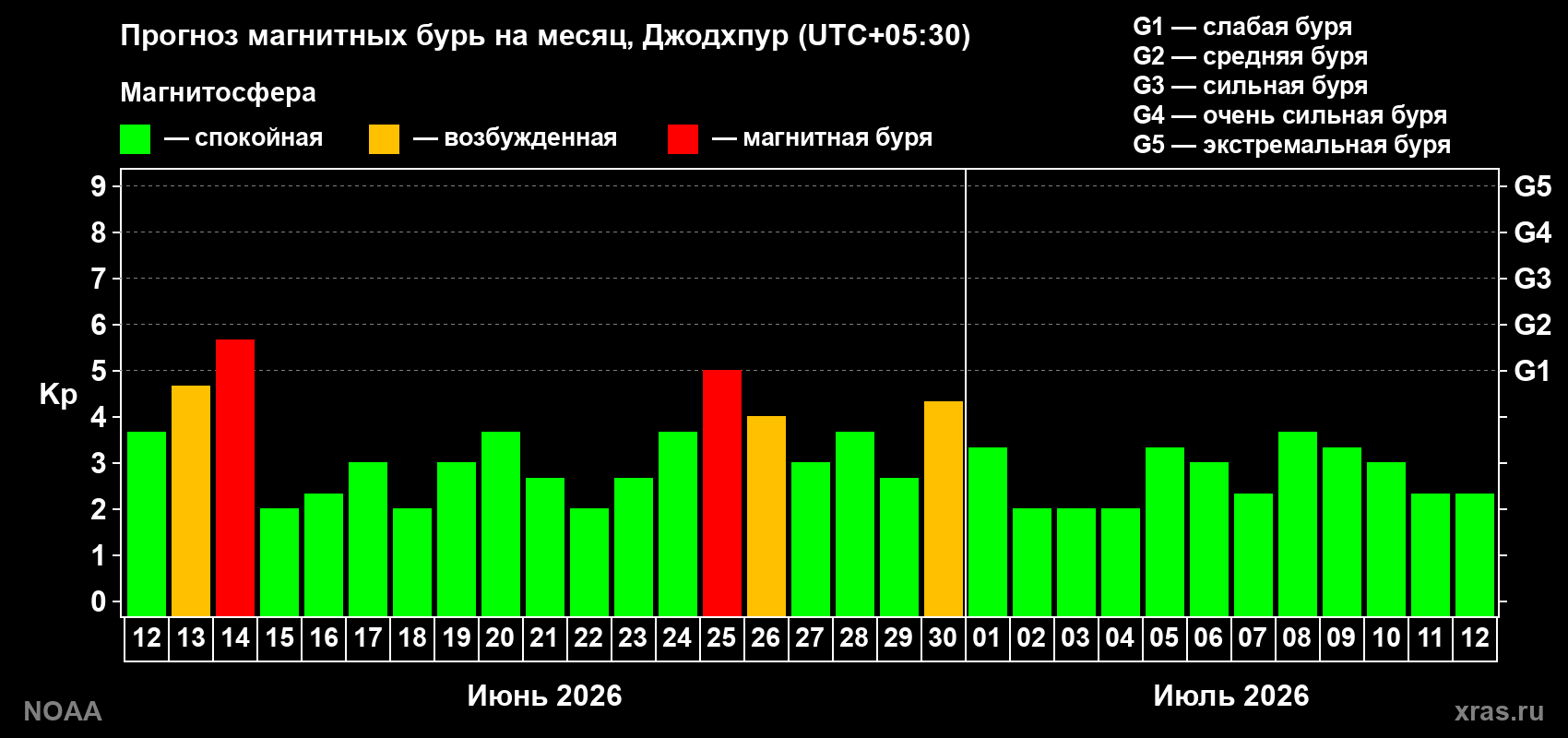 Прогноз максимального суточного геомагнитного индекса&nbsp;Kp на <b>1 месяц</b> (31 день) <b>с 12 июня по 12 июля 2026 г</b>