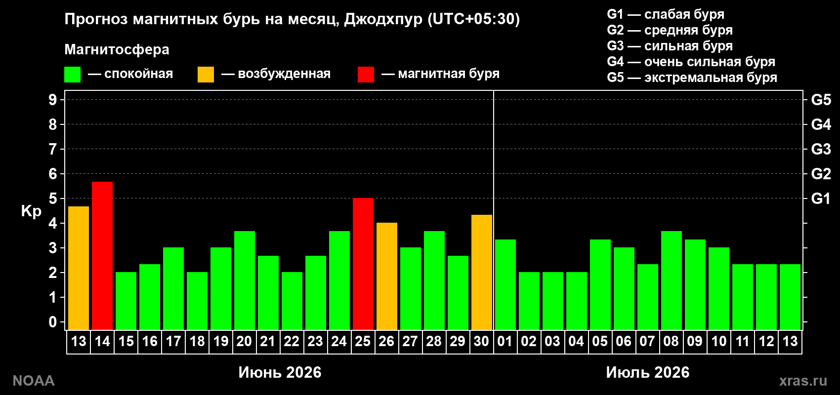 Прогноз максимального суточного геомагнитного индекса&nbsp;Kp на <b>1 месяц</b> (31 день) <b>с 13 июня по 13 июля 2026 г</b>