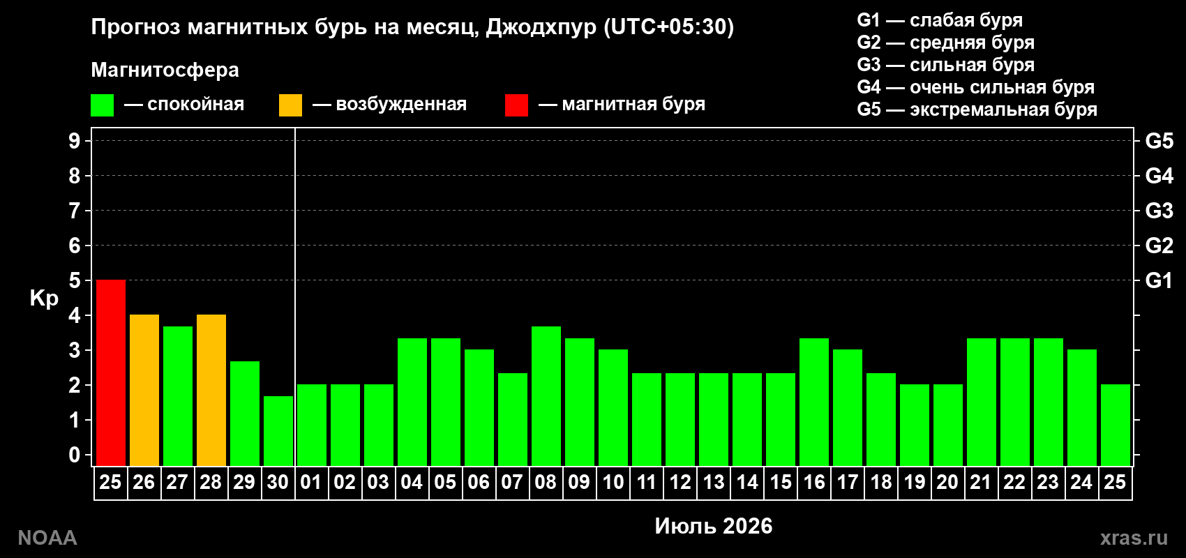 Прогноз максимального суточного геомагнитного индекса&nbsp;Kp на <b>1 месяц</b> (31 день) <b>с 25 июня по 25 июля 2026 г</b>
