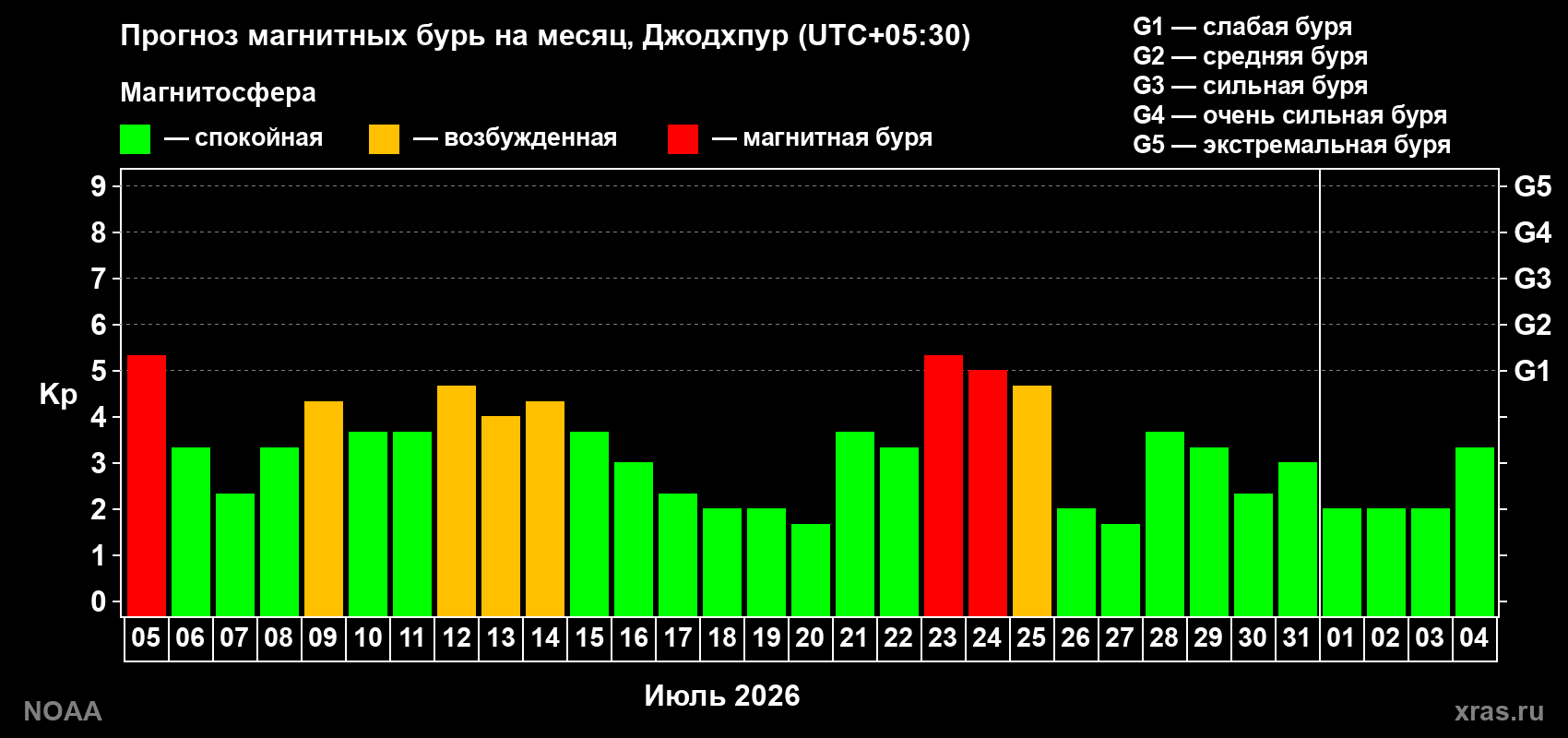 Прогноз геомагнитного индекса Kp на следующий месяц