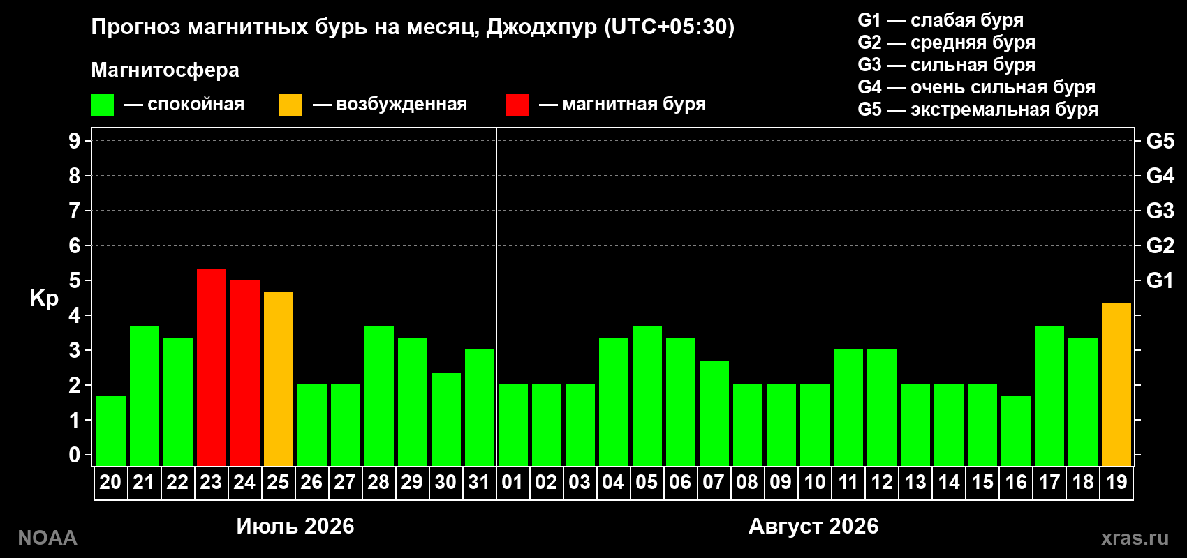 Прогноз геомагнитного индекса Kp на следующий месяц