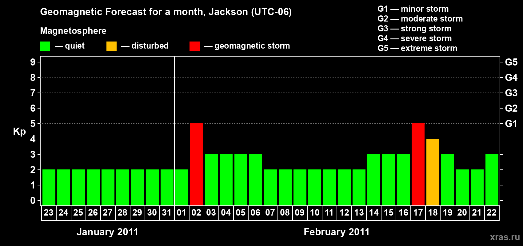 Forecast of the daily maximal value of geomagnetic index Kp for <b>1 month</b> (31 days) <b>from Jan 23, 2011 to Feb 22, 2011</b>