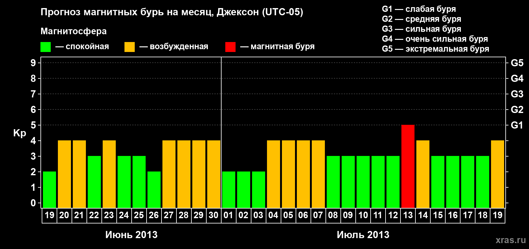 Прогноз максимального суточного геомагнитного индекса Kp на <b>1 месяц</b> (31 день) <b>с 19 июня по 19 июля 2013 г</b>