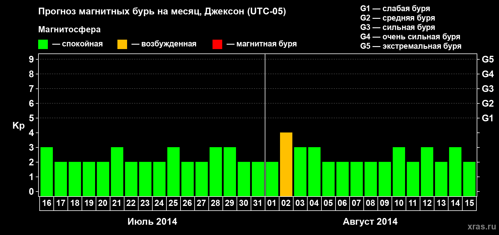Прогноз максимального суточного геомагнитного индекса Kp на <b>1 месяц</b> (31 день) <b>с 16 июля по 15 августа 2014 г</b>