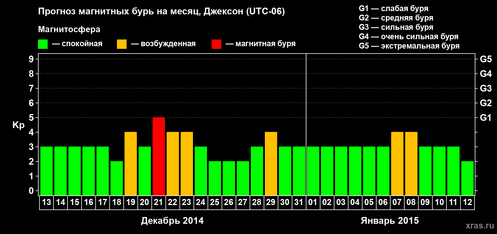 Прогноз максимального суточного геомагнитного индекса Kp на <b>1 месяц</b> (31 день) <b>с 13 декабря 2014 г по 12 января 2015 г</b>