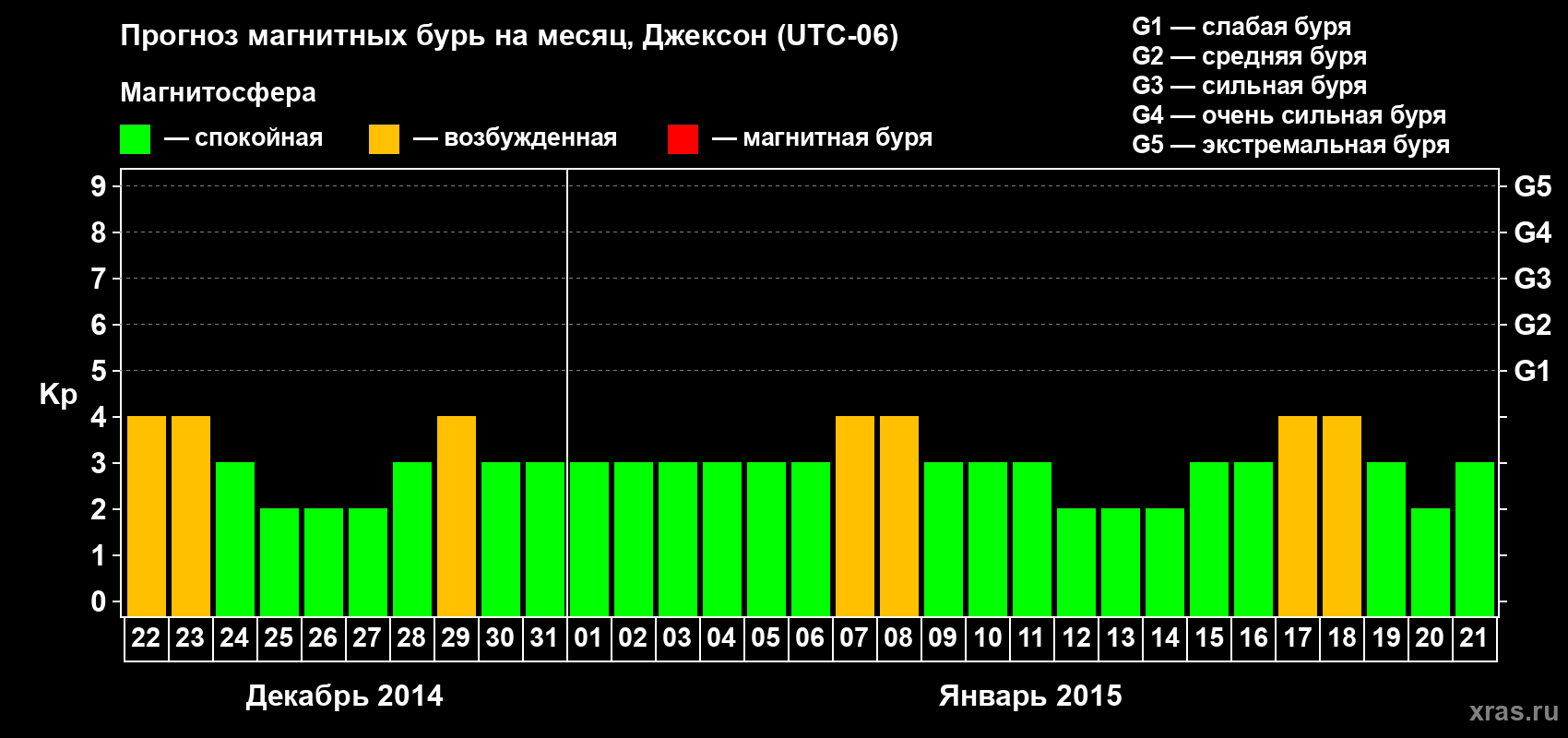Прогноз максимального суточного геомагнитного индекса Kp на <b>1 месяц</b> (31 день) <b>с 22 декабря 2014 г по 21 января 2015 г</b>