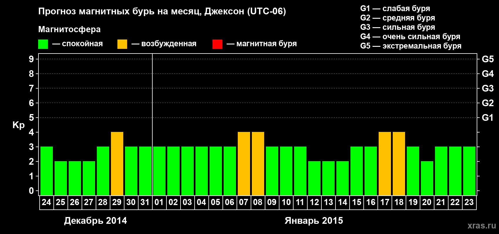 Прогноз максимального суточного геомагнитного индекса&nbsp;Kp на <b>1 месяц</b> (31 день) <b>с 24 декабря 2014 г по 23 января 2015 г</b>