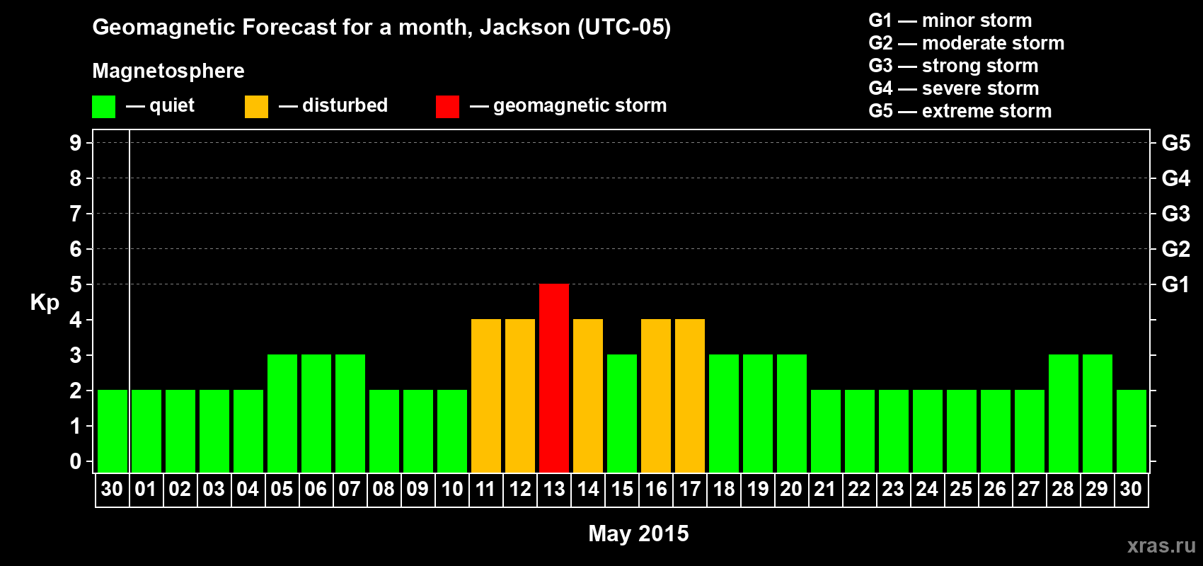Forecast of the daily maximal value of geomagnetic index Kp for <b>1 month</b> (31 days) <b>from Apr 30, 2015 to May 30, 2015</b>