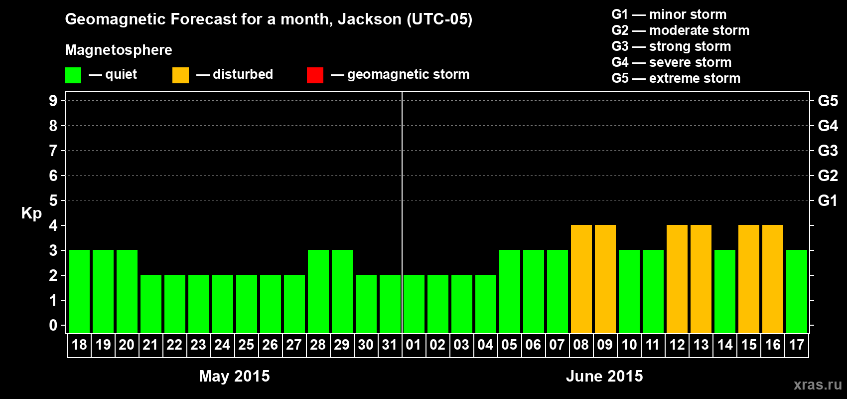 Forecast of the daily maximal value of geomagnetic index Kp for <b>1 month</b> (31 days) <b>from May 18, 2015 to Jun 17, 2015</b>
