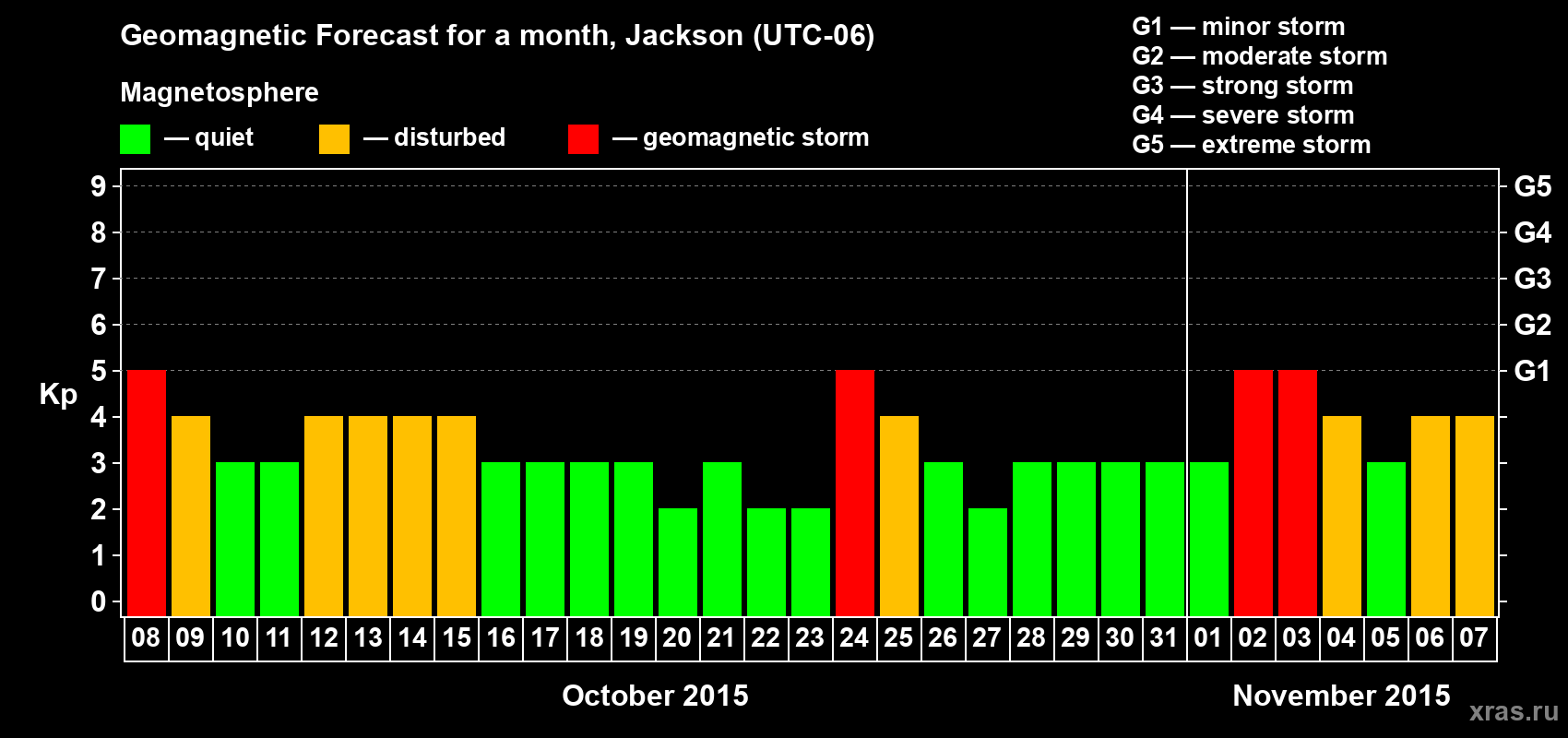 Forecast of the daily maximal value of geomagnetic index Kp for <b>1 month</b> (31 days) <b>from Oct 08, 2015 to Nov 07, 2015</b>