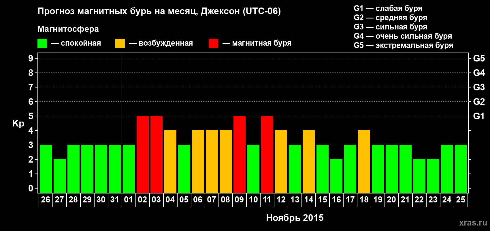 Прогноз максимального суточного геомагнитного индекса Kp на <b>1 месяц</b> (31 день) <b>с 26 октября по 25 ноября 2015 г</b>